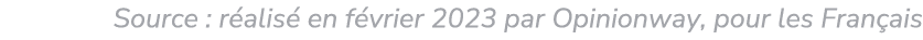 Source : r alis en f vrier 2023 par Opinionway, pour les Fran ais 