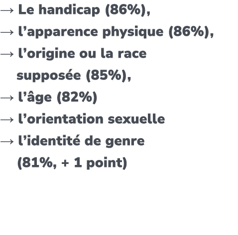 → Le handicap (86%), → l’apparence physique (86%), → l’origine ou la race suppos e (85%), → l’ ge (82%) → l’orientati...