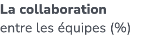 La collaboration entre les quipes (%)