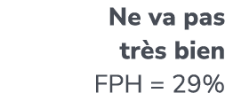 Ne va pas tr s bien FPH = 29%