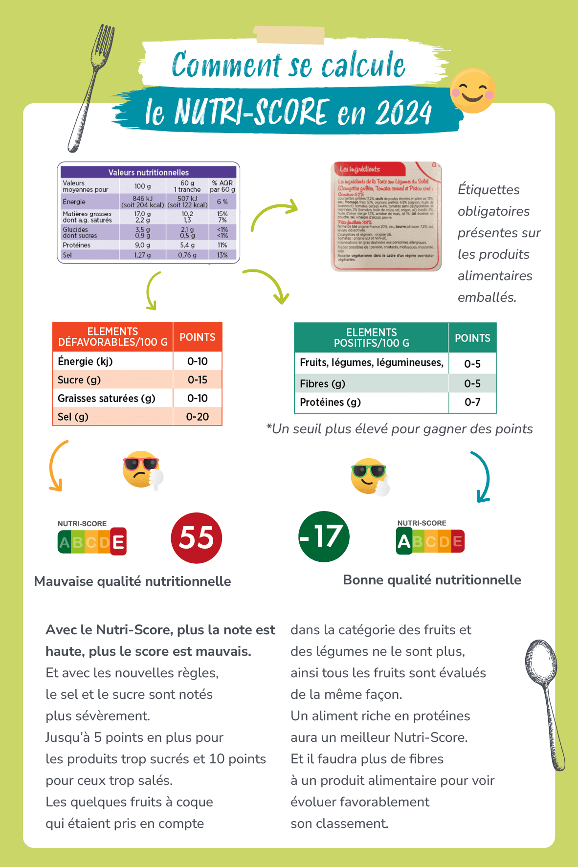 Avec le Nutri Score, plus la note est haute, plus le score est mauvais. Et avec les nouvelles r gles, le sel et le su...