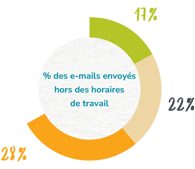 % des e mails envoy s hors des horaires de travail,28%,22%,17