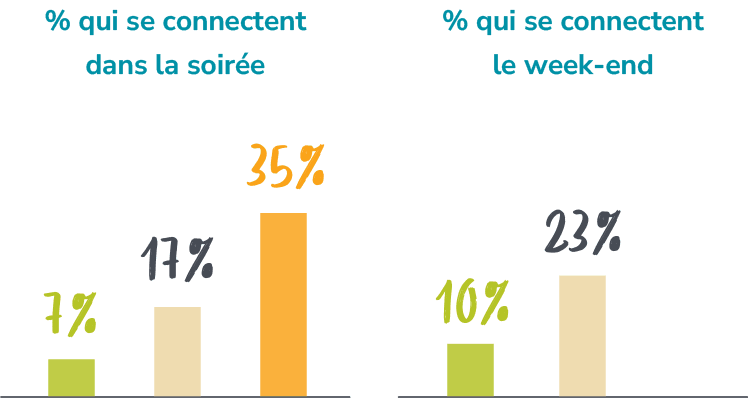35%,23%,17%,10%,7%,% qui se connectent le week end,% qui se connectent dans la soir 