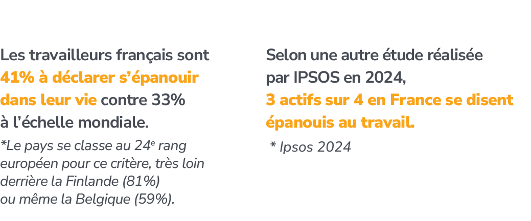 * Ipsos 2024, Les travailleurs fran ais sont 41%  d clarer s’ panouir dans leur vie contre 33%   l’ chelle mondiale....