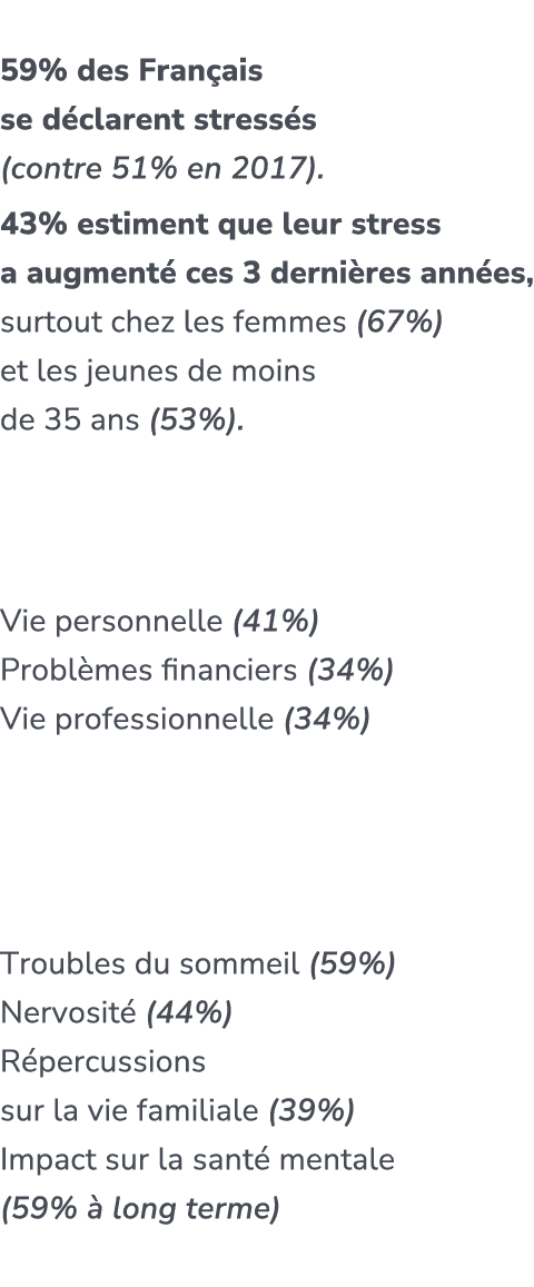  59% des Fran ais se d clarent stress s (contre 51% en 2017). ​ 43% estiment que leur stress a augment ces 3 derni r...